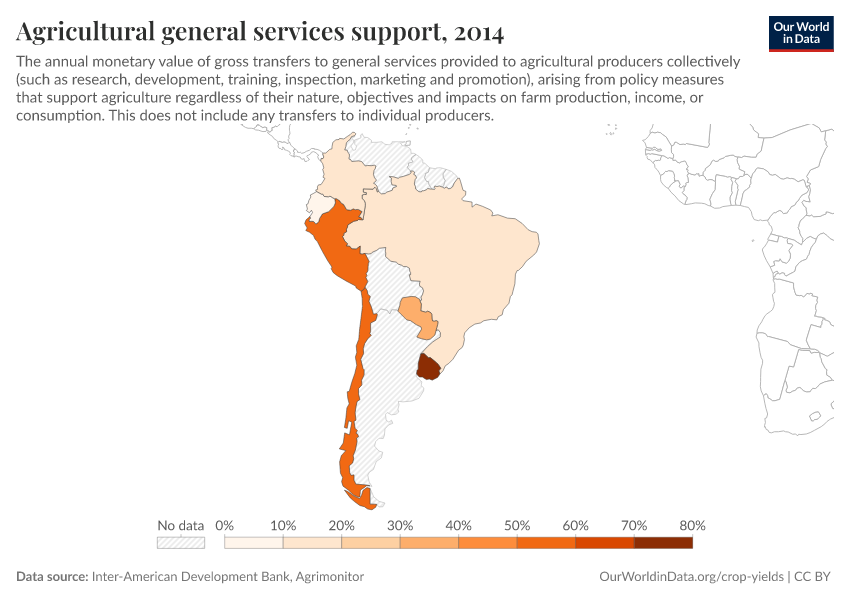 Agricultural general services support