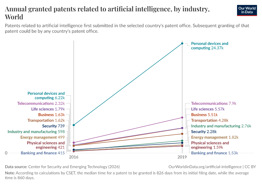 A thumbnail of the "Annual granted patents related to artificial intelligence, by industry" chart