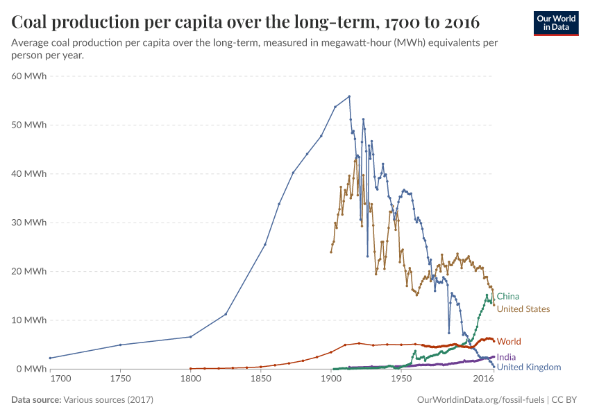 A thumbnail of the "Coal production per capita over the long-term" chart