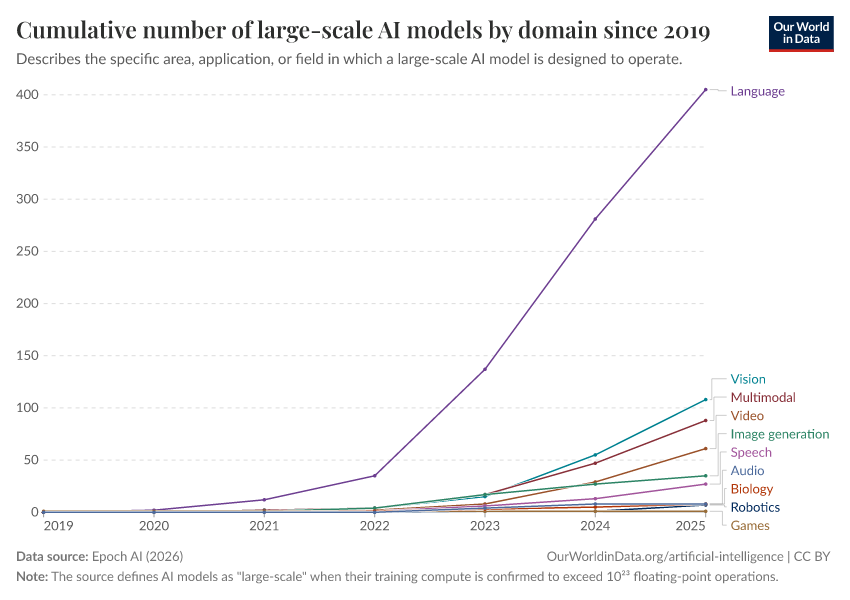 A thumbnail of the "Cumulative number of large-scale AI models by domain since 2019" chart
