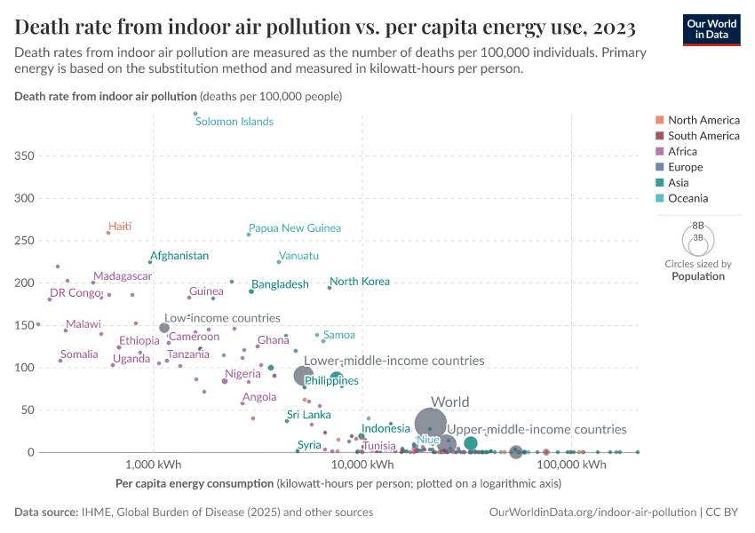 A thumbnail of the "Death rate from indoor air pollution vs. per capita energy use" chart