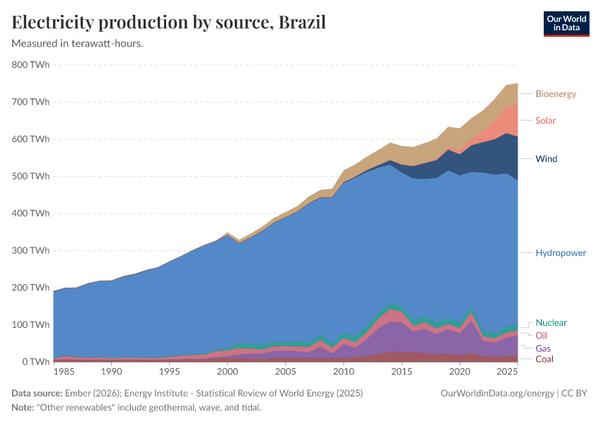 Electricity production by source