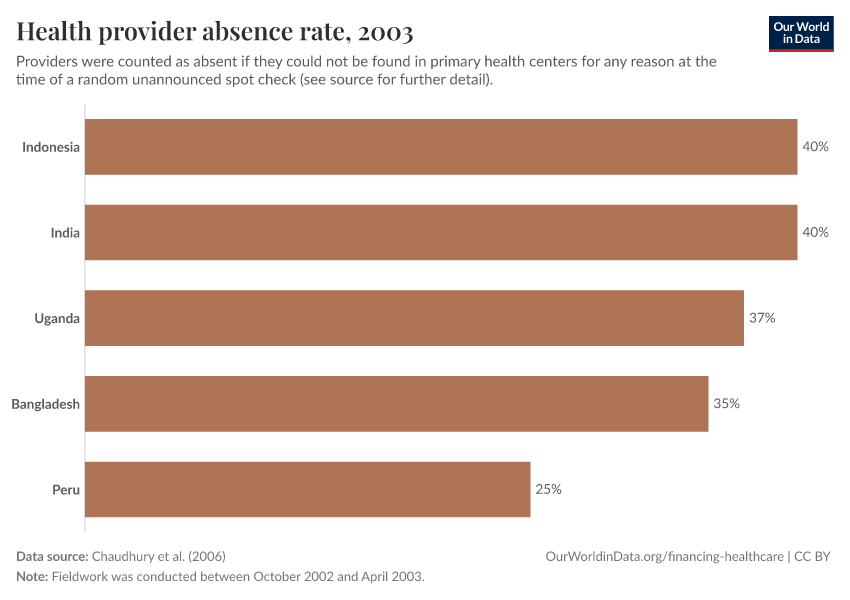 Health provider absence rate