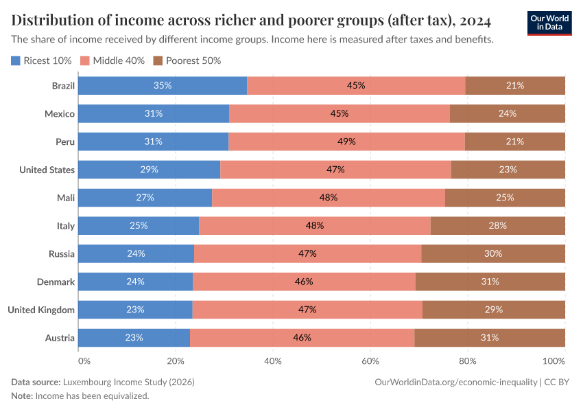 A thumbnail of the "Distribution of income across richer and poorer groups (after tax)" chart