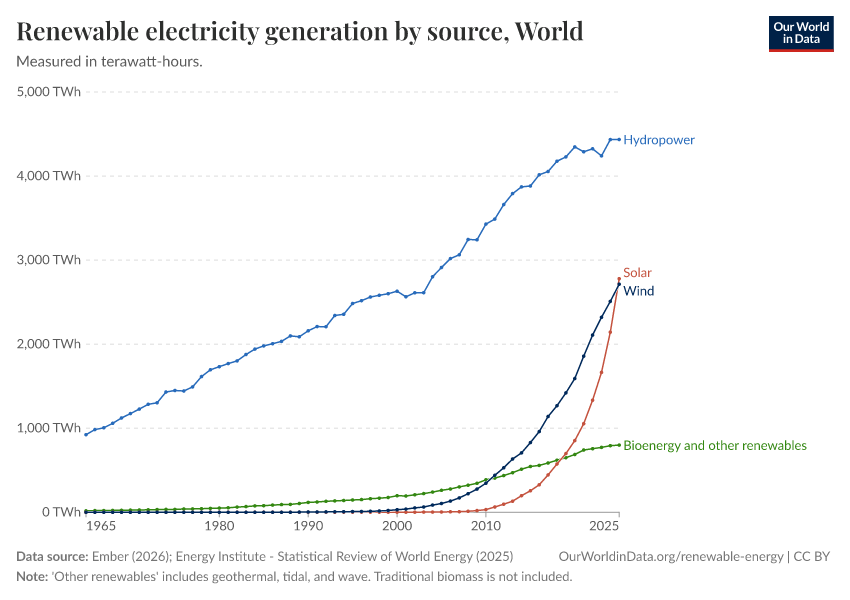 A thumbnail of the "Modern renewable electricity generation by source" chart