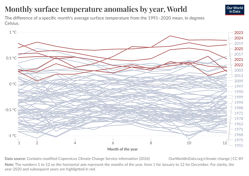 A thumbnail of the "Monthly surface temperature anomalies by year" chart