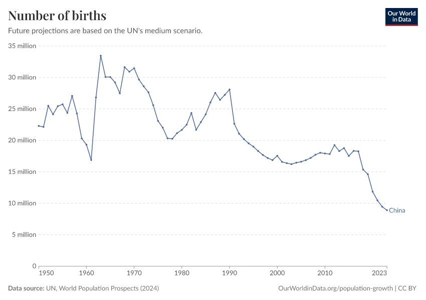Births per year