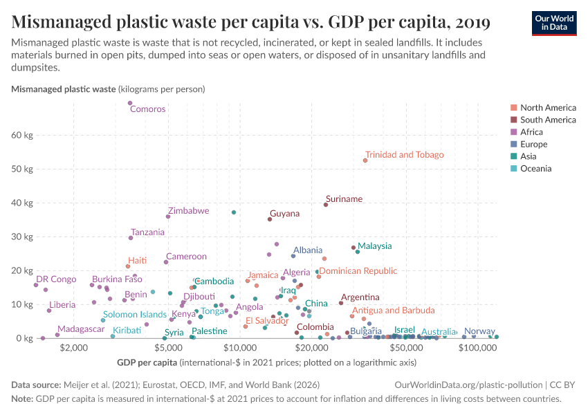 Mismanaged plastic waste per capita vs. GDP per capita