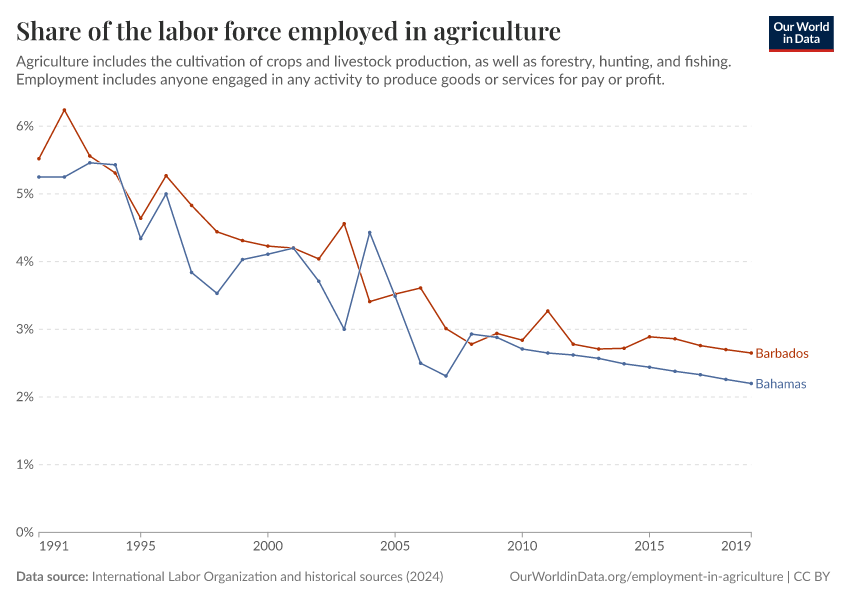 Share of the labor force employed in agriculture