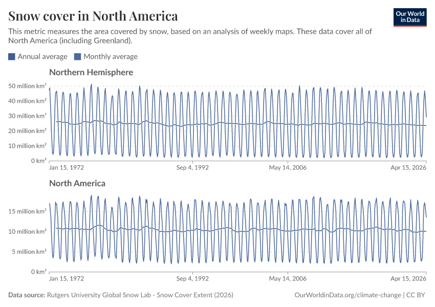 A thumbnail of the "Snow cover in North America" chart